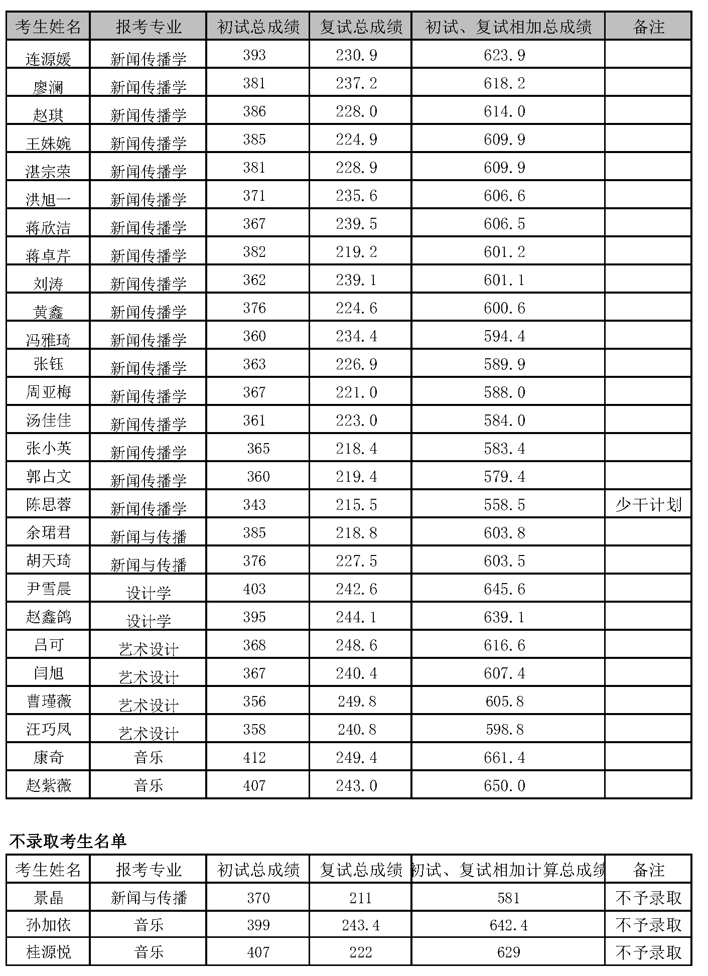 太阳成集团2020年硕士研究生统考初复试结果及不录取名单公示(学院网站公布)_页面_1_看图王.png